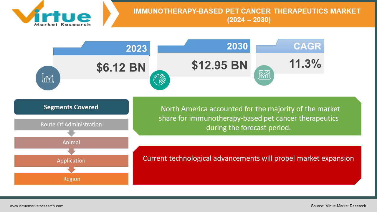 IMMUNOTHERAPY-BASED PET CANCER THERAPEUTICS MARKET